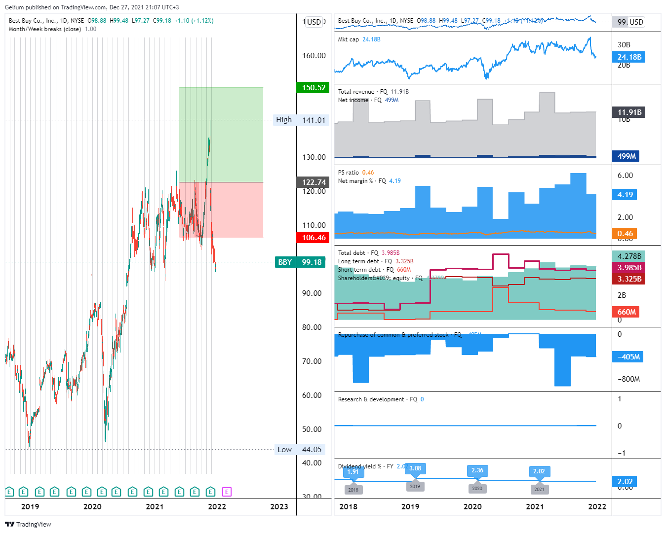 NYSE:BBY Chart Image by Gelium