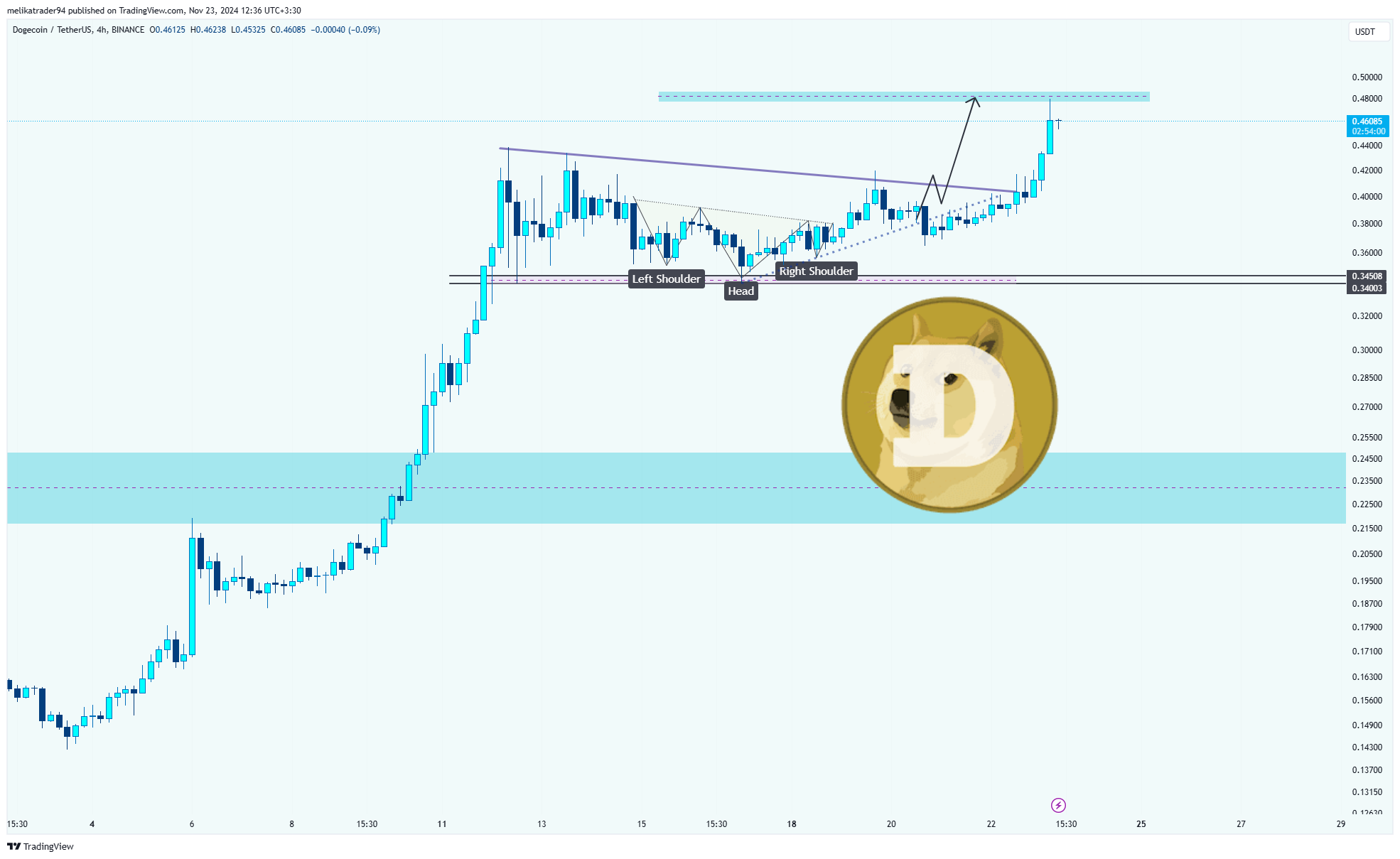 BINANCE:DOGEUSDT Chart Image by melikatrader94