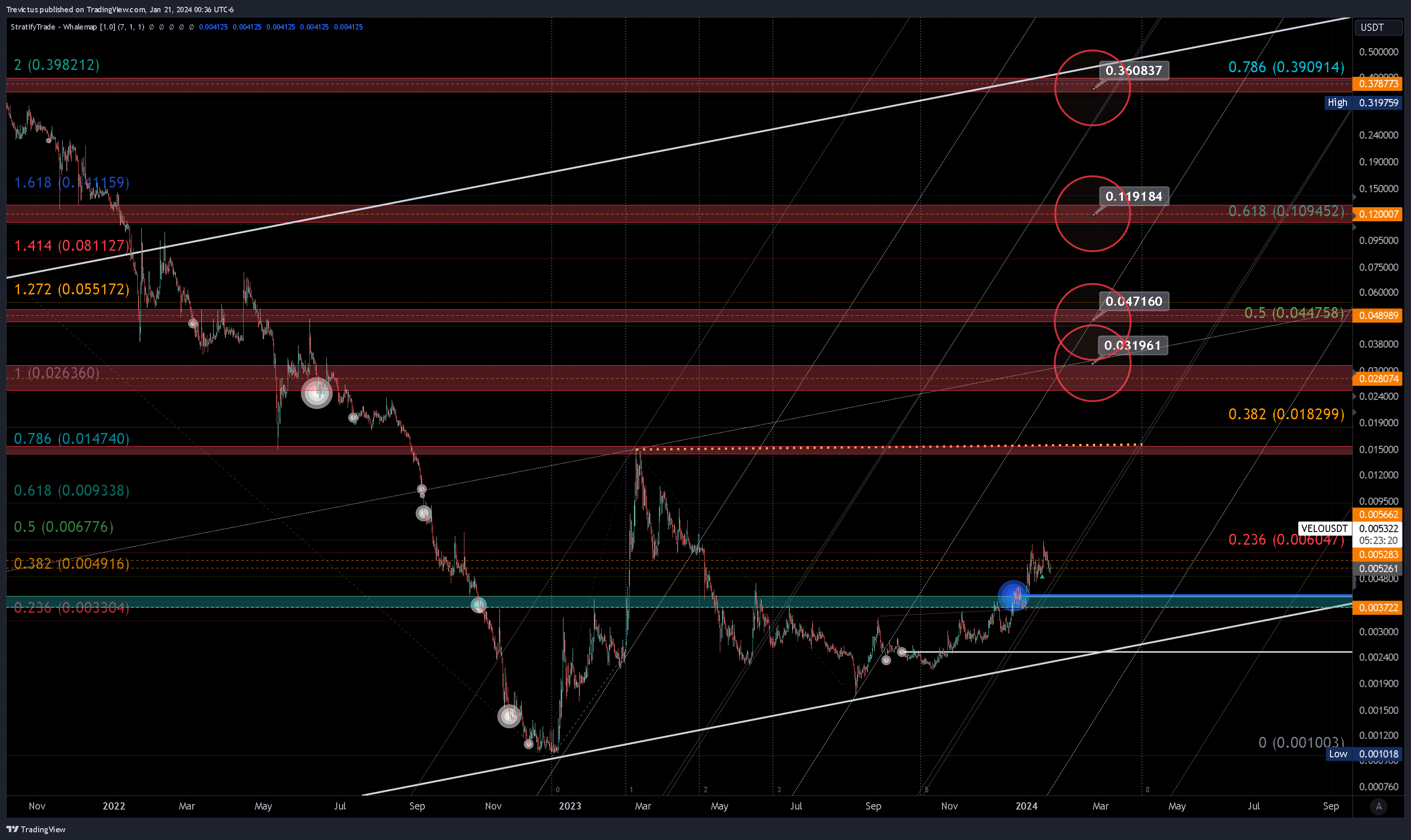 KUCOIN:VELOUSDT Chart Image by Trevictus