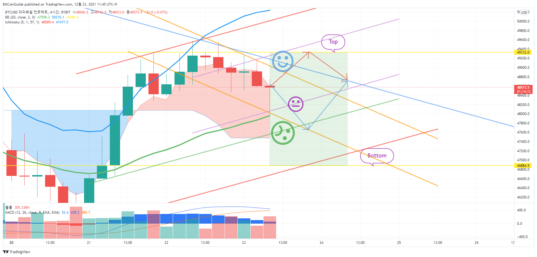 BYBIT:BTCUSD Chart Image by BitCoinGuide