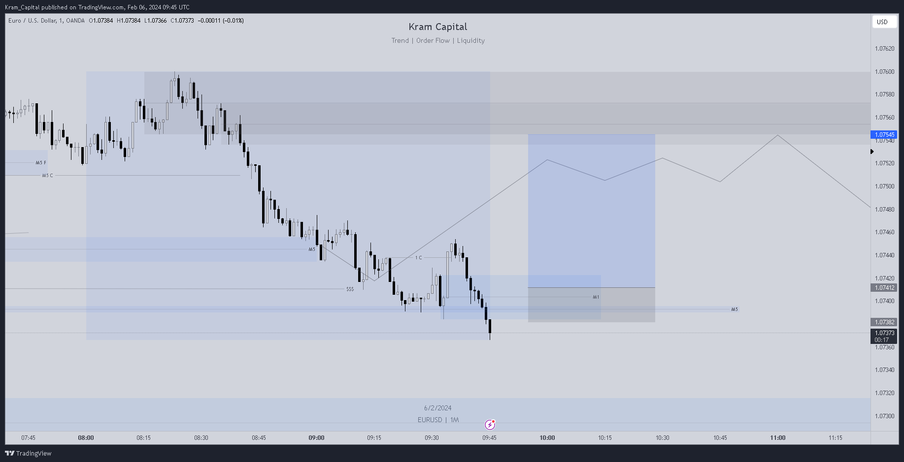OANDA:EURUSD Chart Image by Kram_Capital
