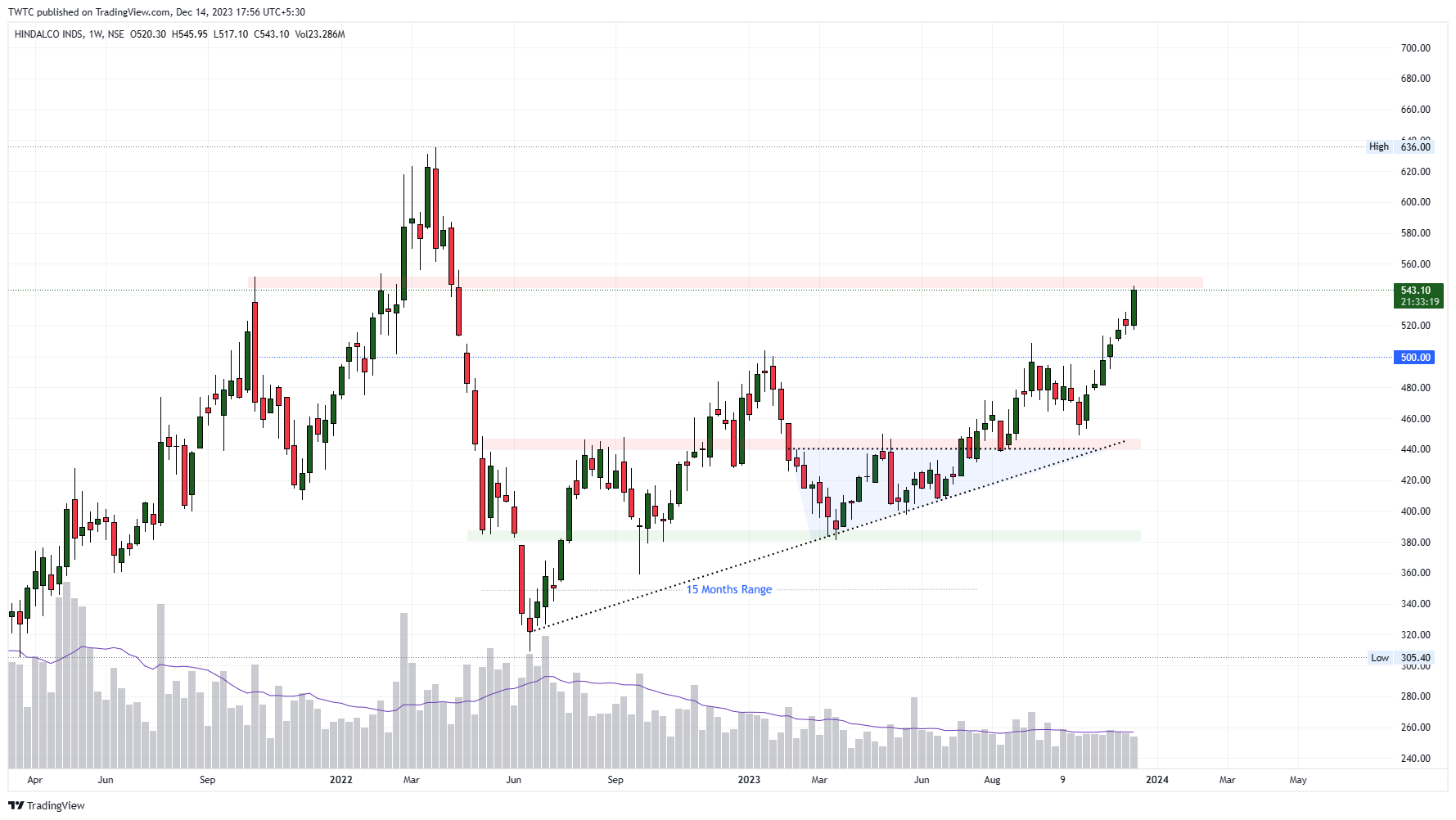 NSE:HINDALCO Chart Image by TheChartereds