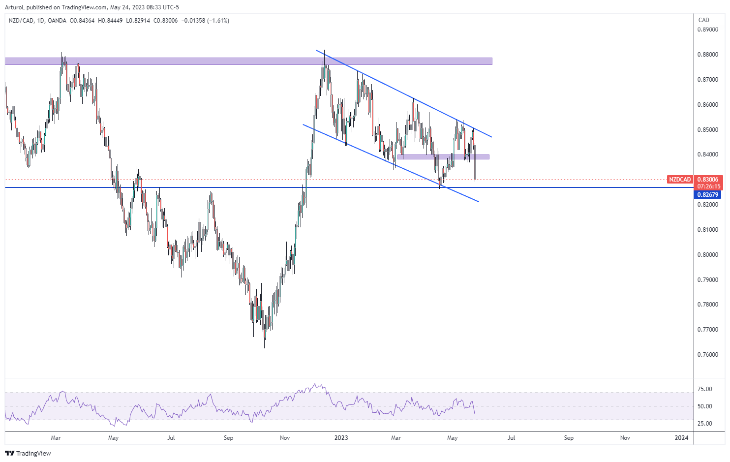 OANDA:NZDCAD Chart Image by ArturoL