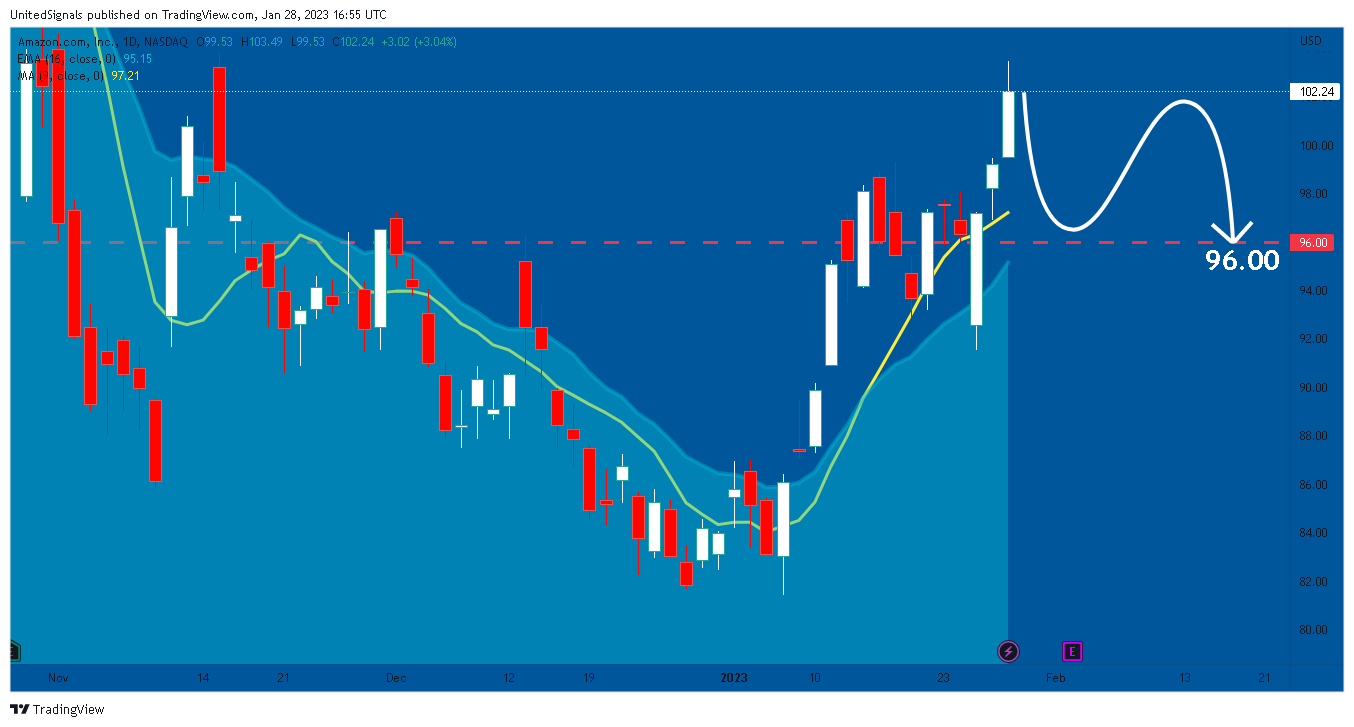 NASDAQ:AMZN Chart Image by UnitedSignals