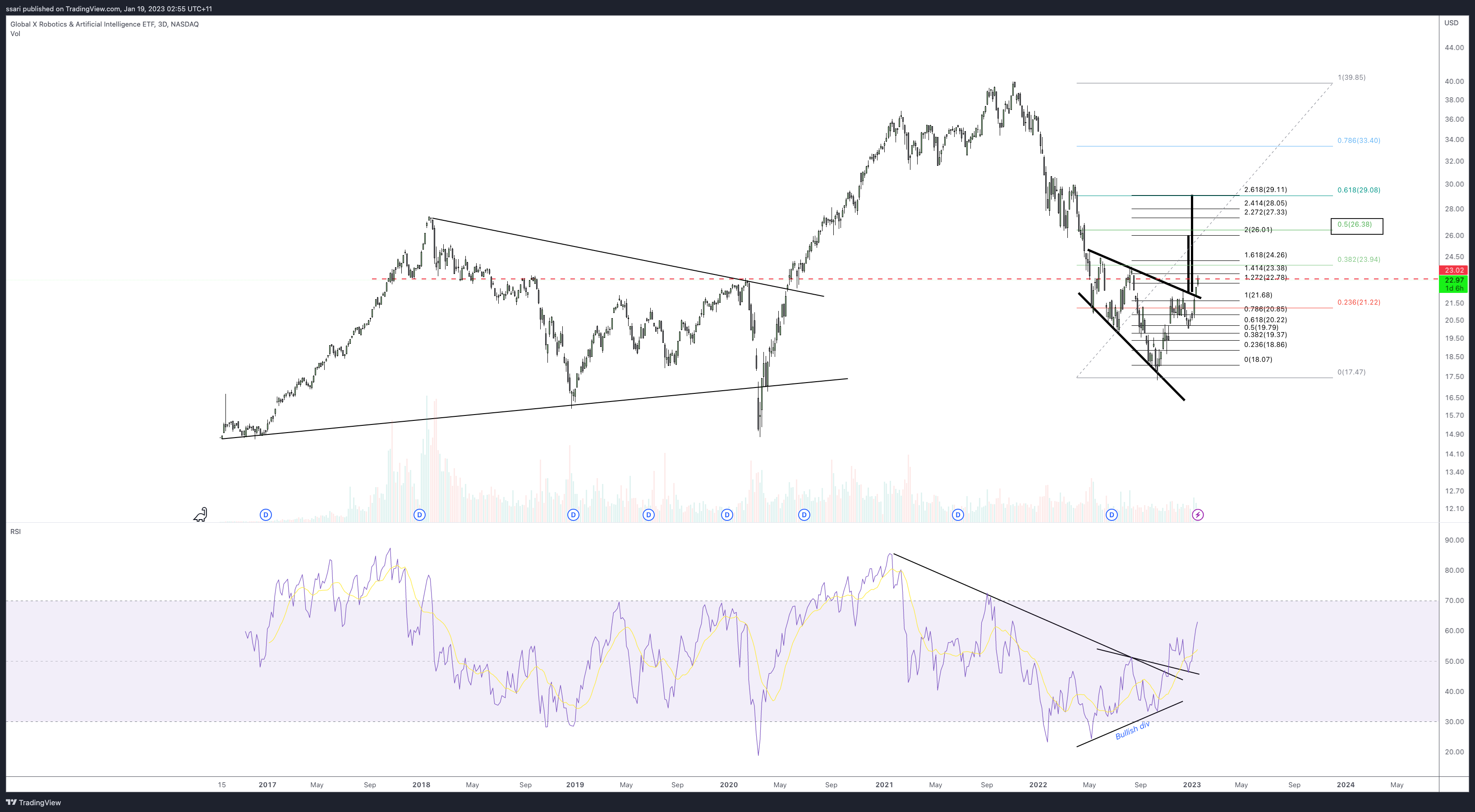 NASDAQ:BOTZ Chart Image by ssari