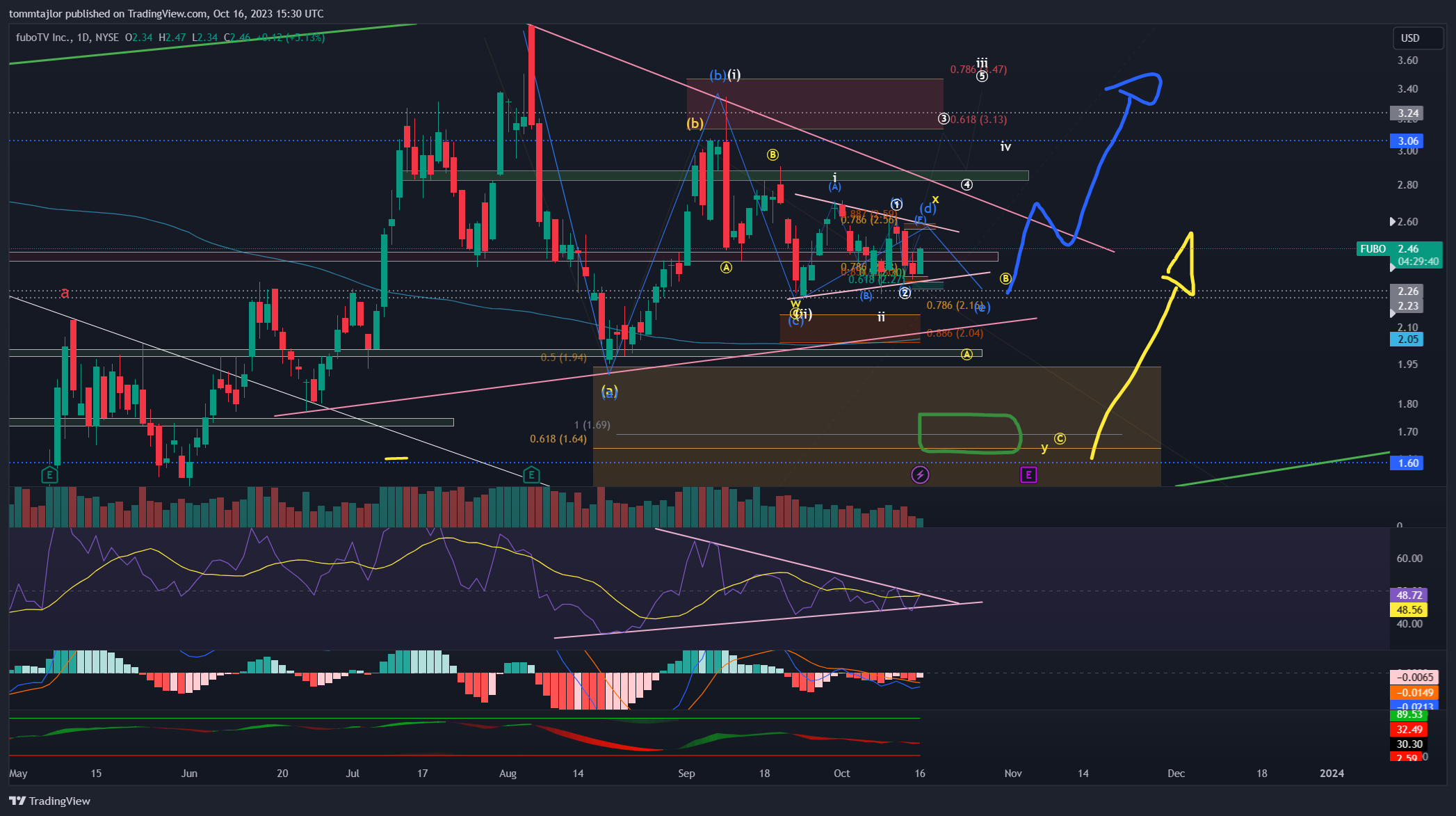 BATS:FUBO Chart Image by tommtajlor