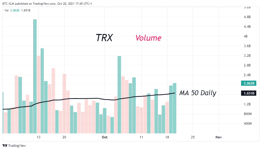 BINANCE:TRXUSDT Chart Image by BTC-XLM