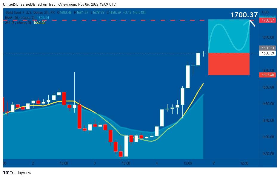 FX:XAUUSD Chart Image by UnitedSignals