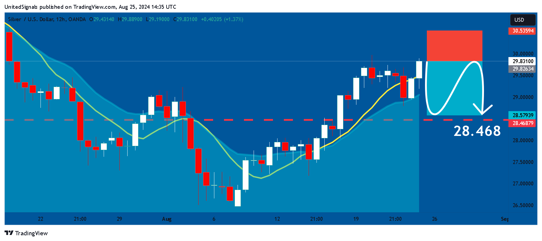 OANDA:XAGUSD Chart Image by UnitedSignals