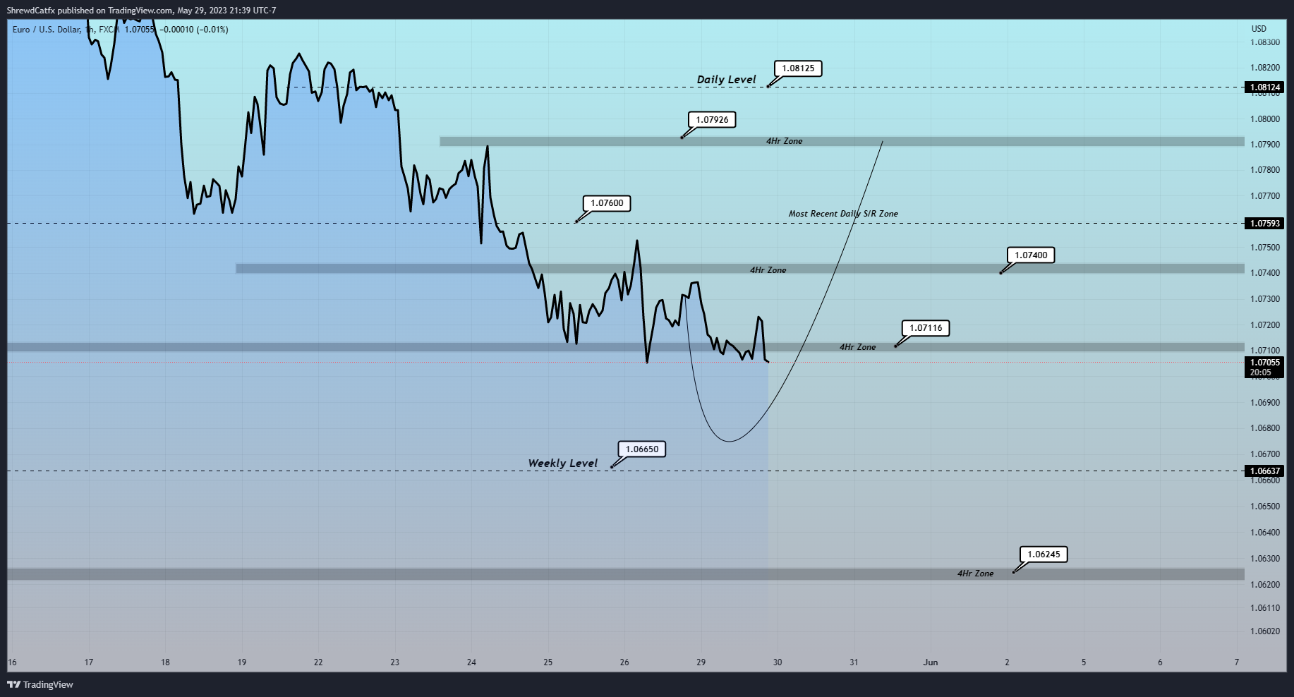 FX:EURUSD Chart Image by ShrewdCatfx