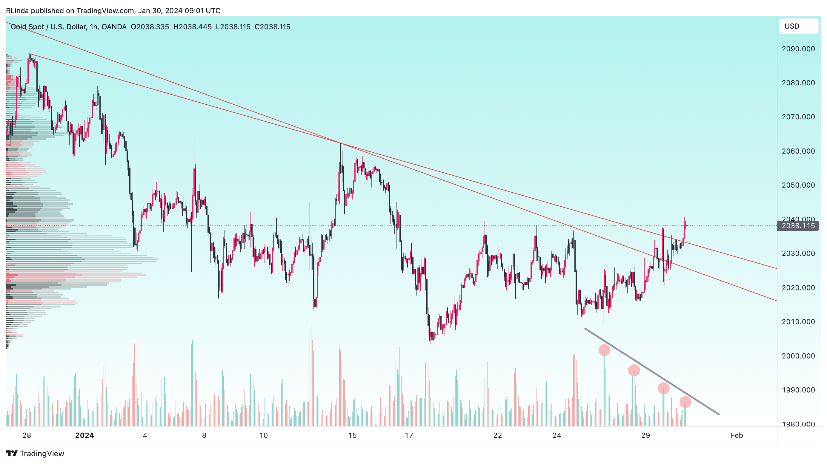 OANDA:XAUUSD Chart Image by RLinda