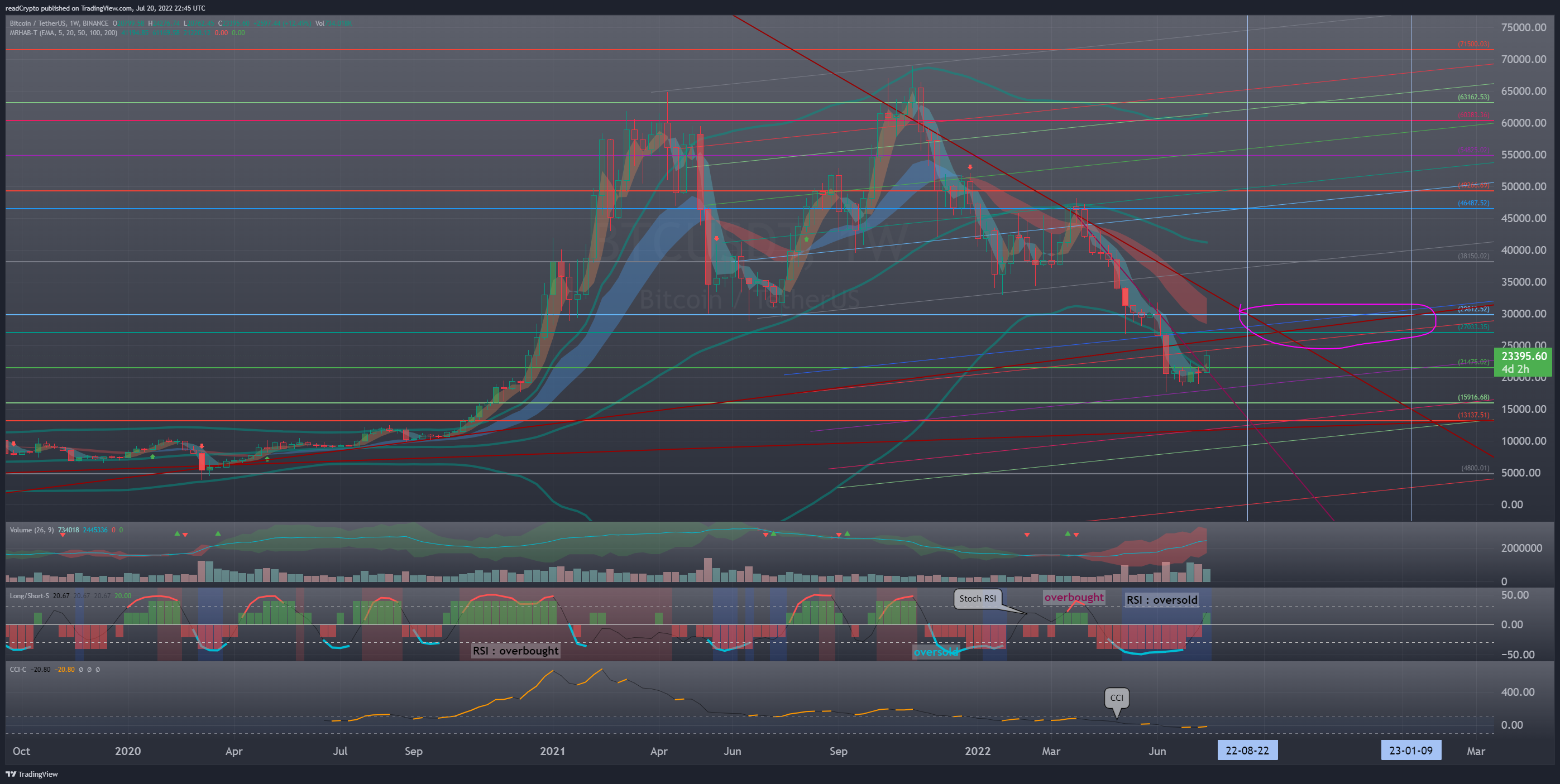 BINANCE:BTCUSDT Chart Image by readCrypto