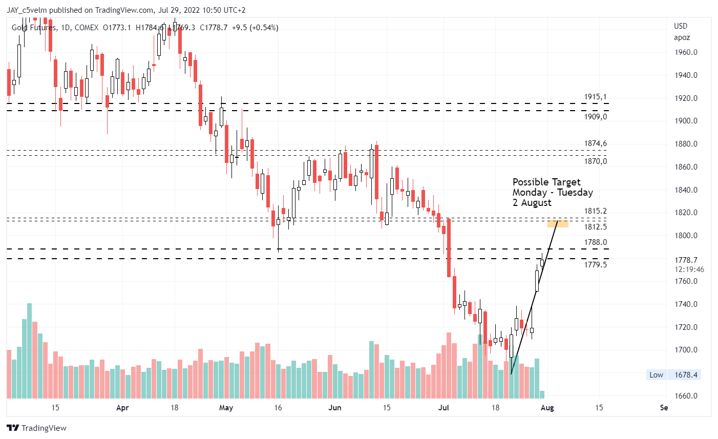 COMEX:GC1! Chart Image by JAY_c5velm