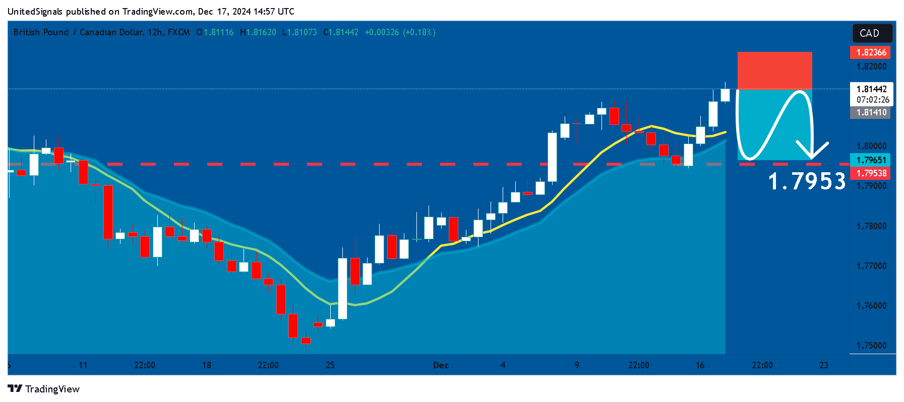 FX:GBPCAD Chart Image by UnitedSignals