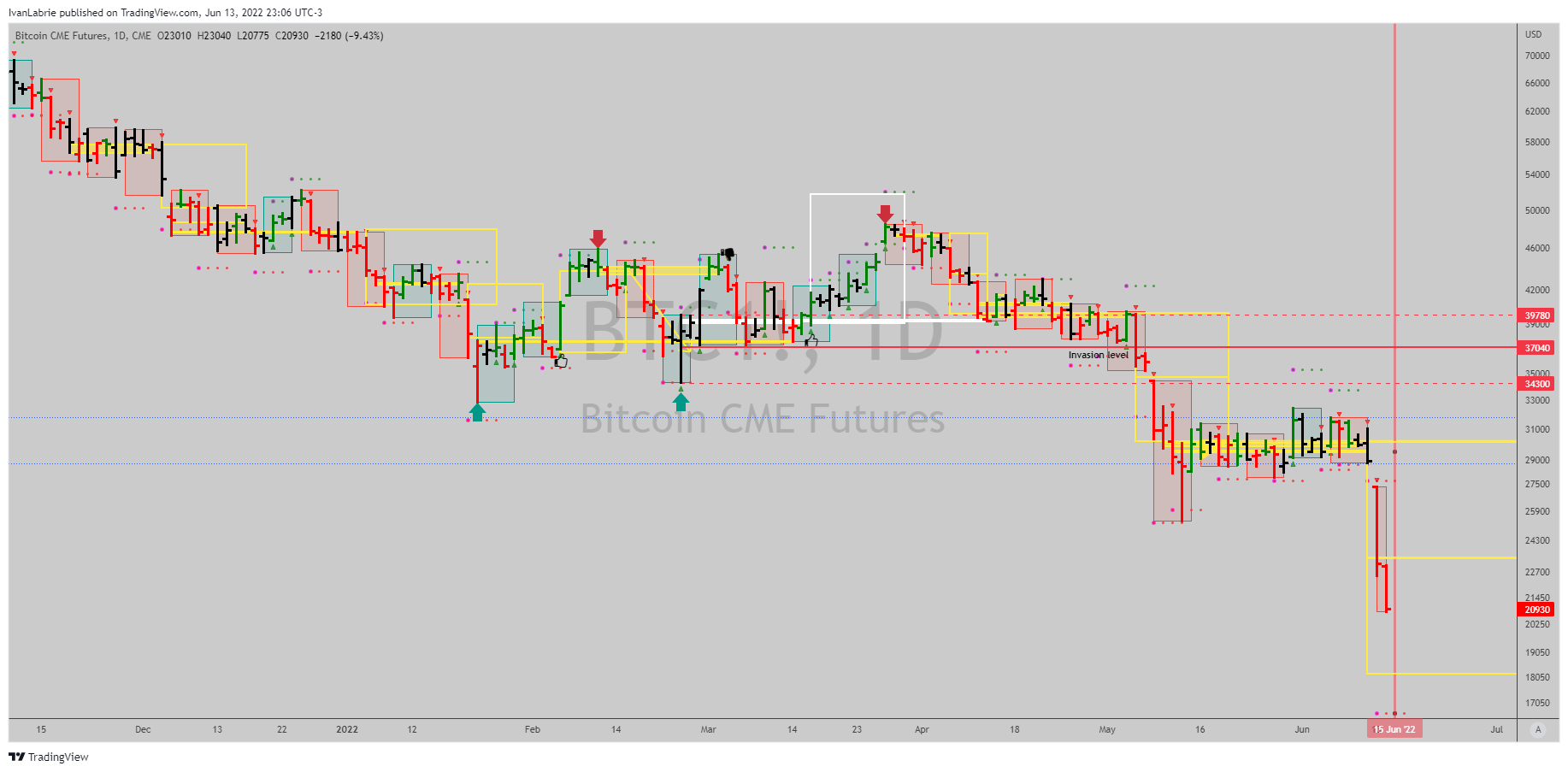CME:BTC1! Chart Image by IvanLabrie