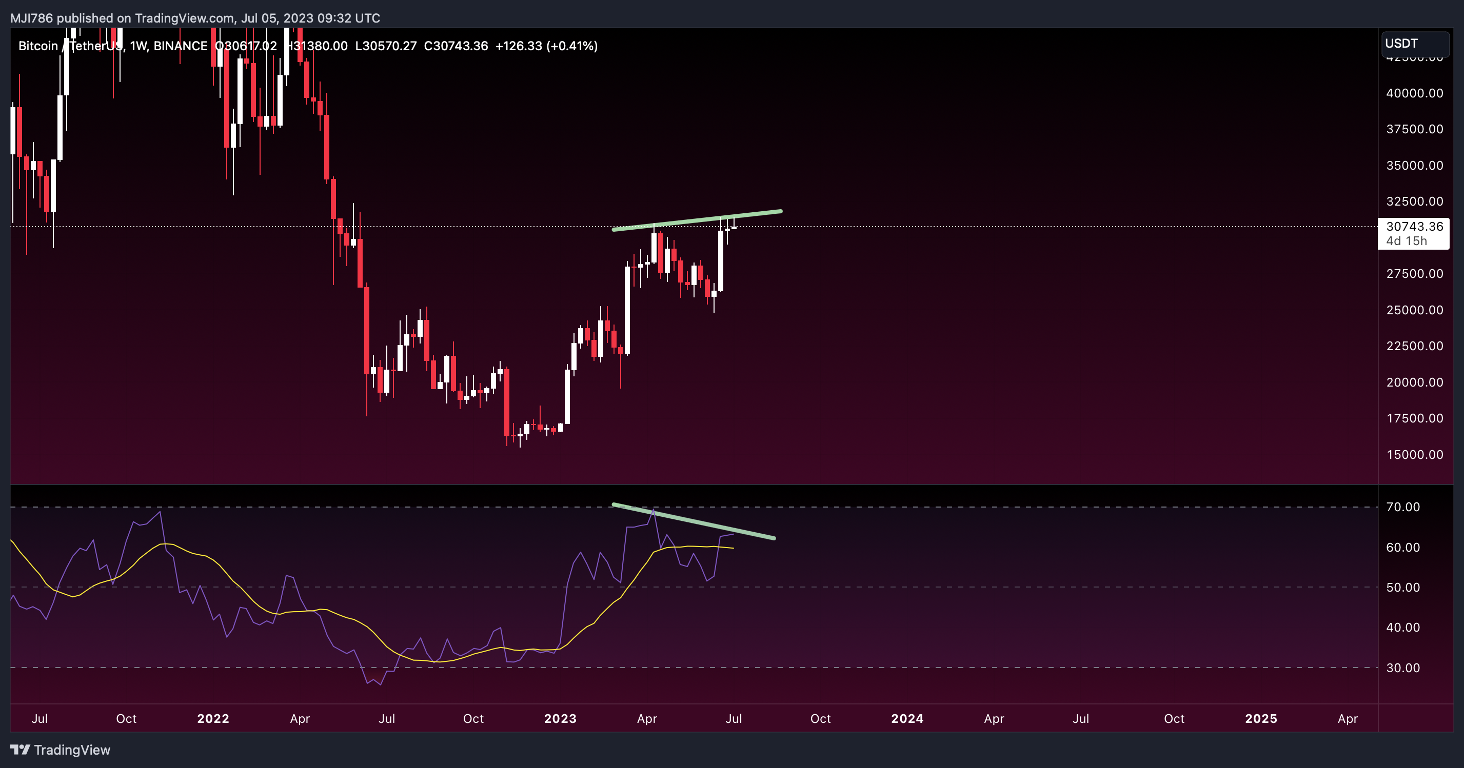 BINANCE:BTCUSDT Chart Image by MBM_Crypto