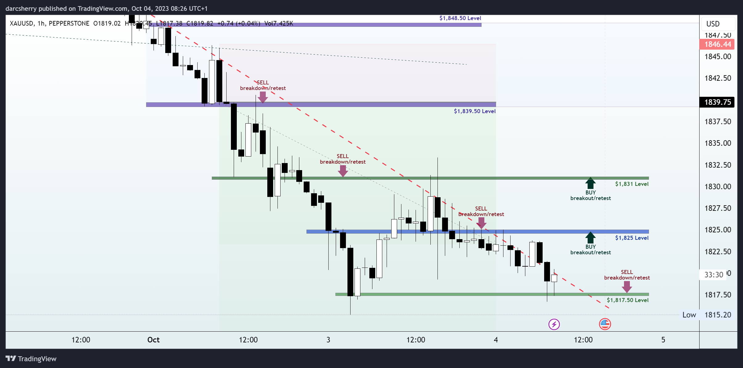 PEPPERSTONE:XAUUSD Chart Image by darcsherry
