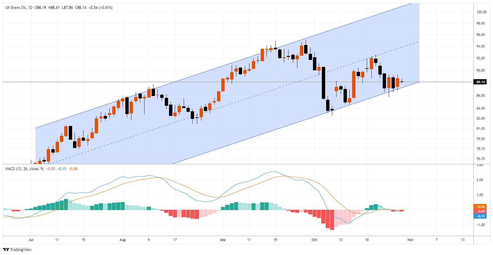 XBRUSD Chart Image