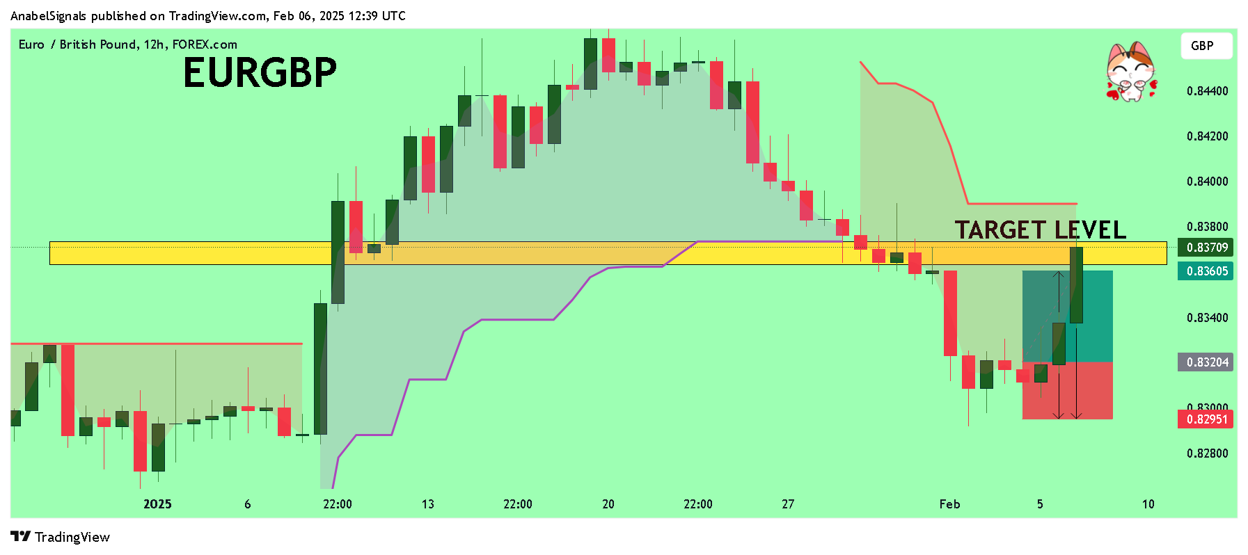 FOREXCOM:EURGBP Chart Image by AnabelSignals