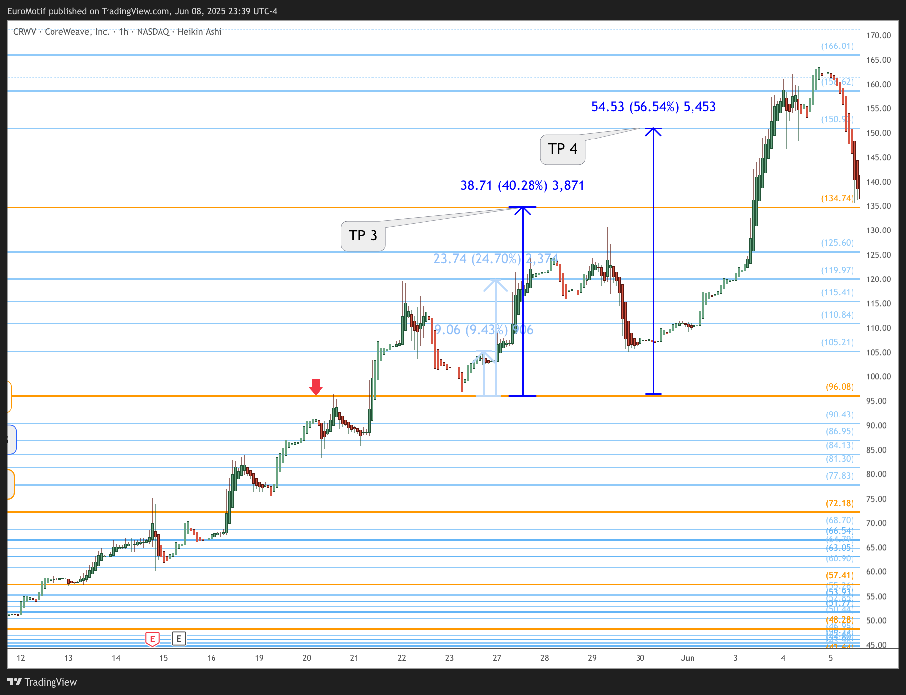 BATS:CRWV Chart Image by EuroMotif