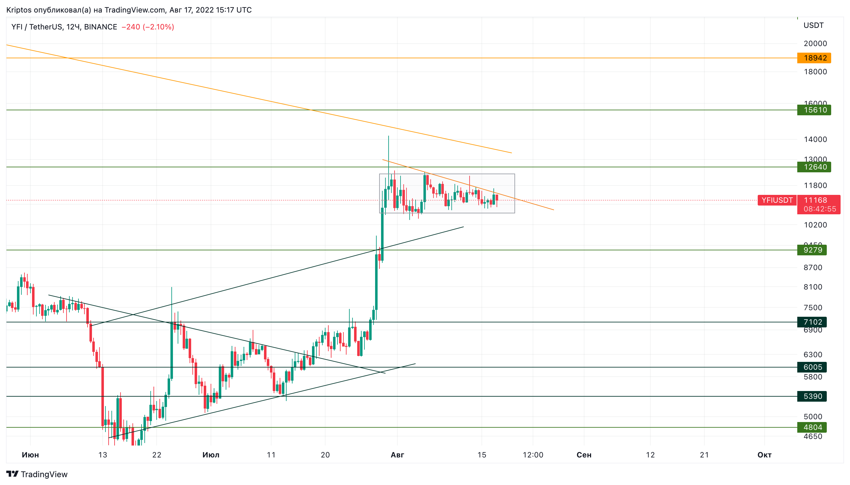 BINANCE:YFIUSDT Chart Image by Kirill_Gaitan