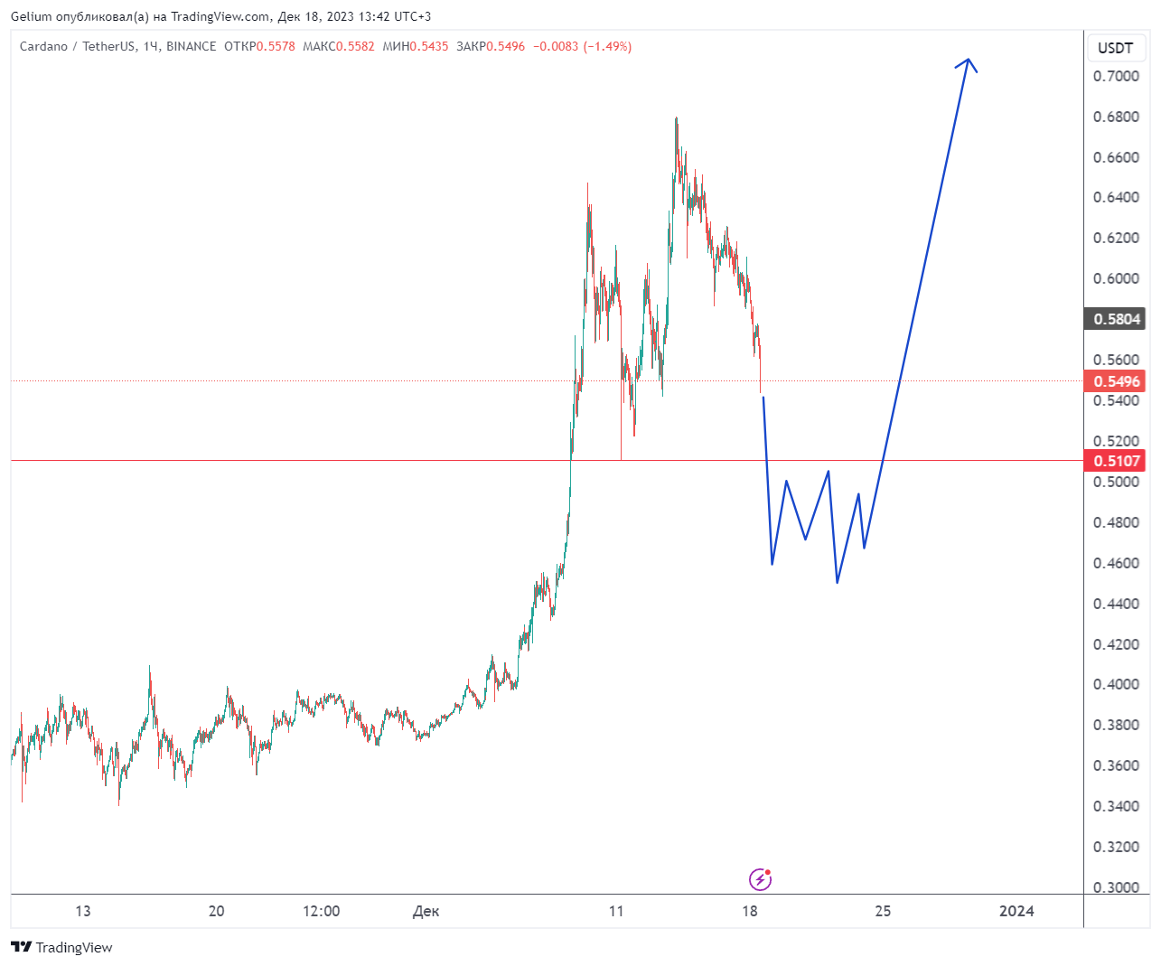 BINANCE:ADAUSDT Chart Image by Gelium