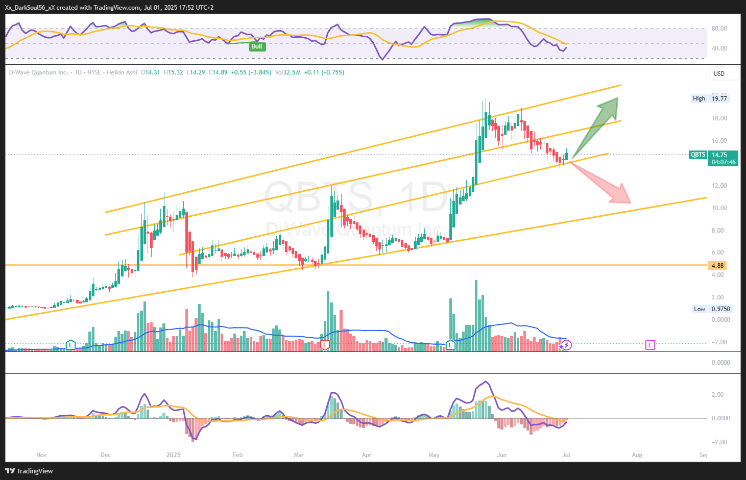 BATS:QBTS Chart Image by Xx_DarkSoul56_xX