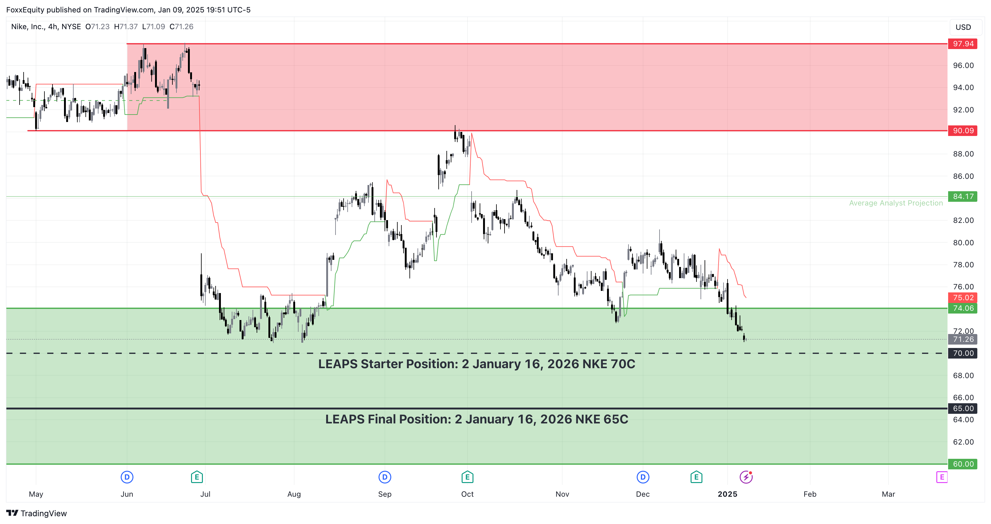 BATS:NKE Chart Image by FoxxEquity