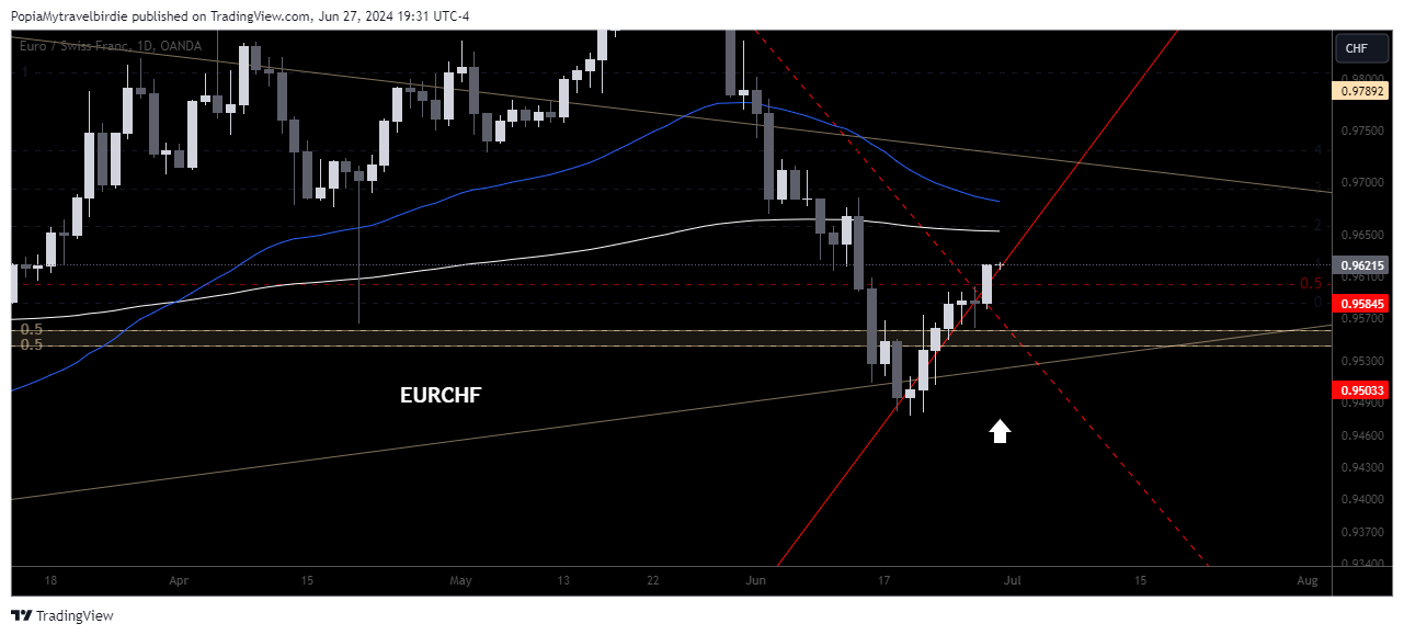 OANDA:EURCHF Chart Image by PopiaMytravelbirdie