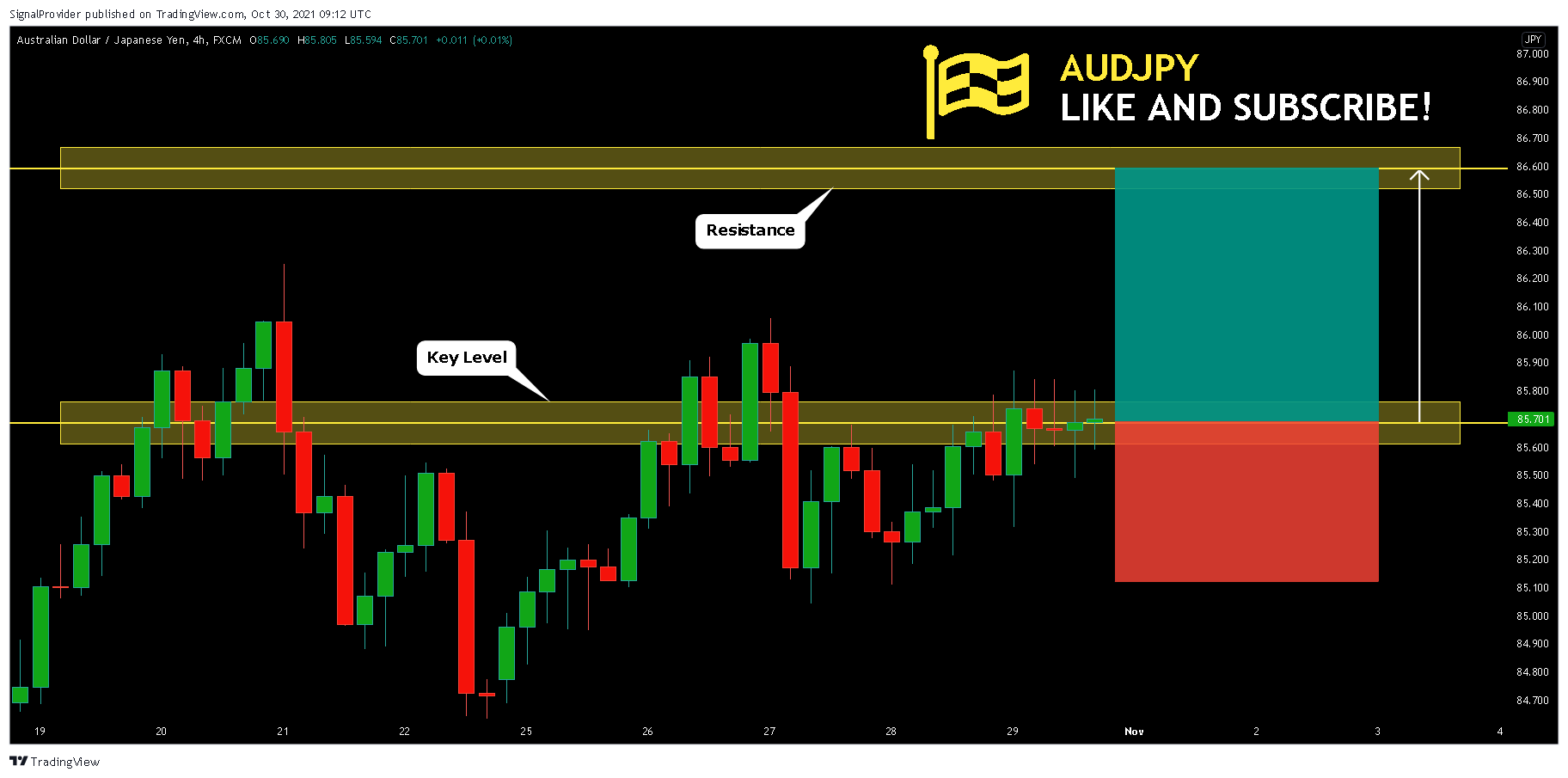 FX:AUDJPY Chart Image by SignalProvider