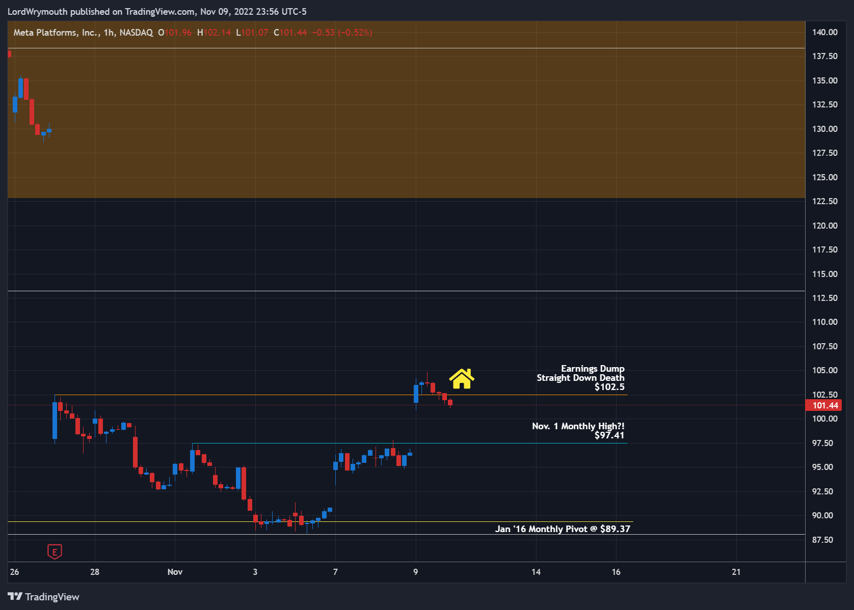 NASDAQ:META Chart Image by LordWrymouth