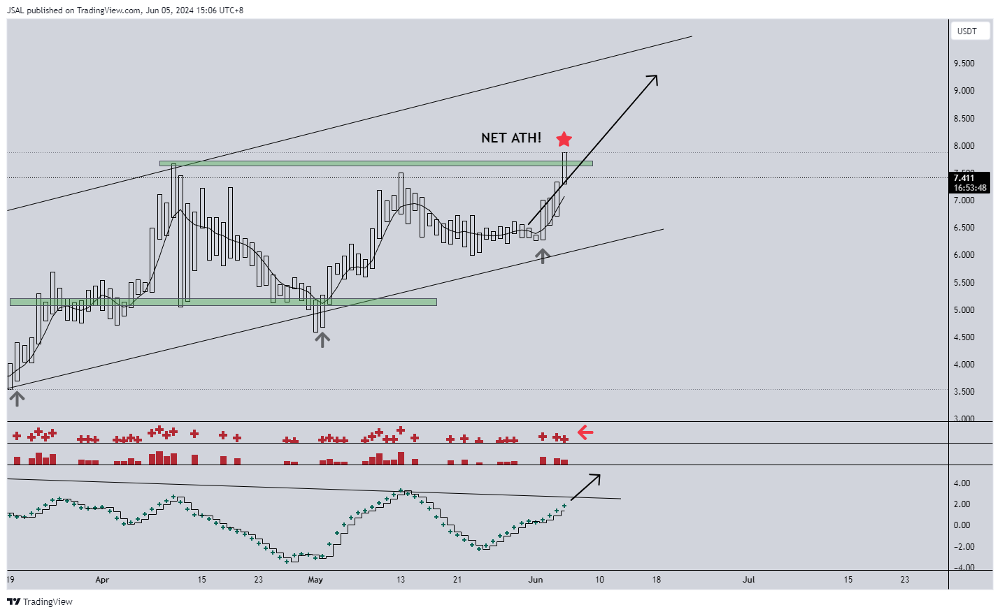 OKX:TONUSDT Chart Image by JSAL