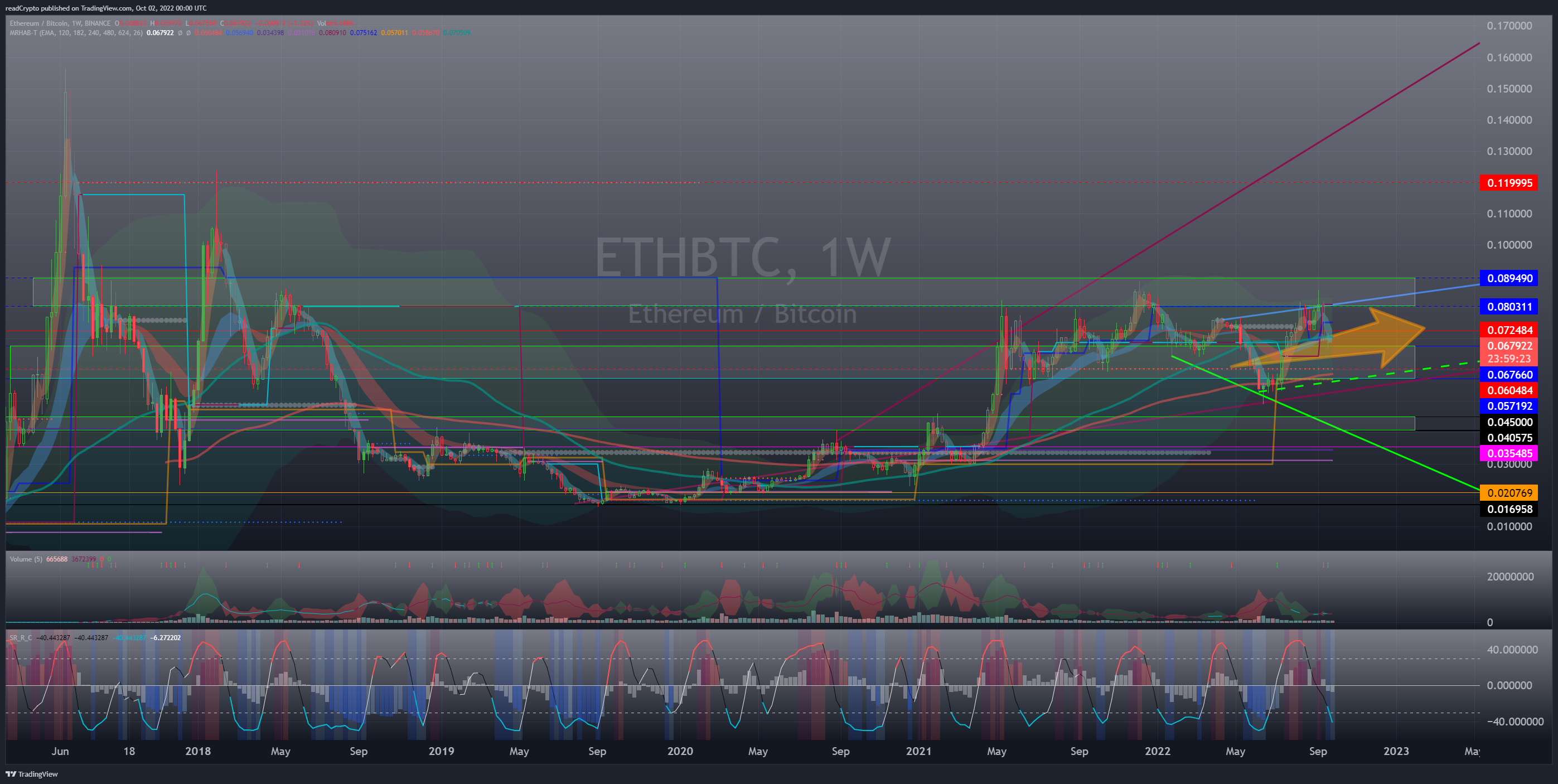 BINANCE:ETHBTC Chart Image by readCrypto
