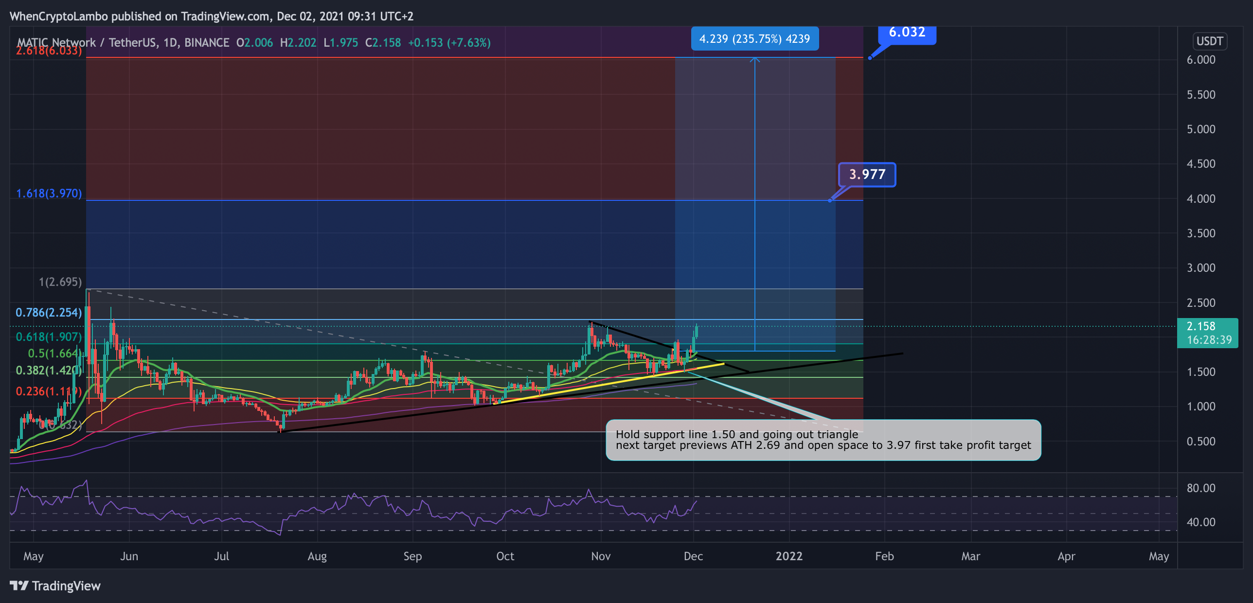 BINANCE:MATICUSDT Chart Image by Crypto4light