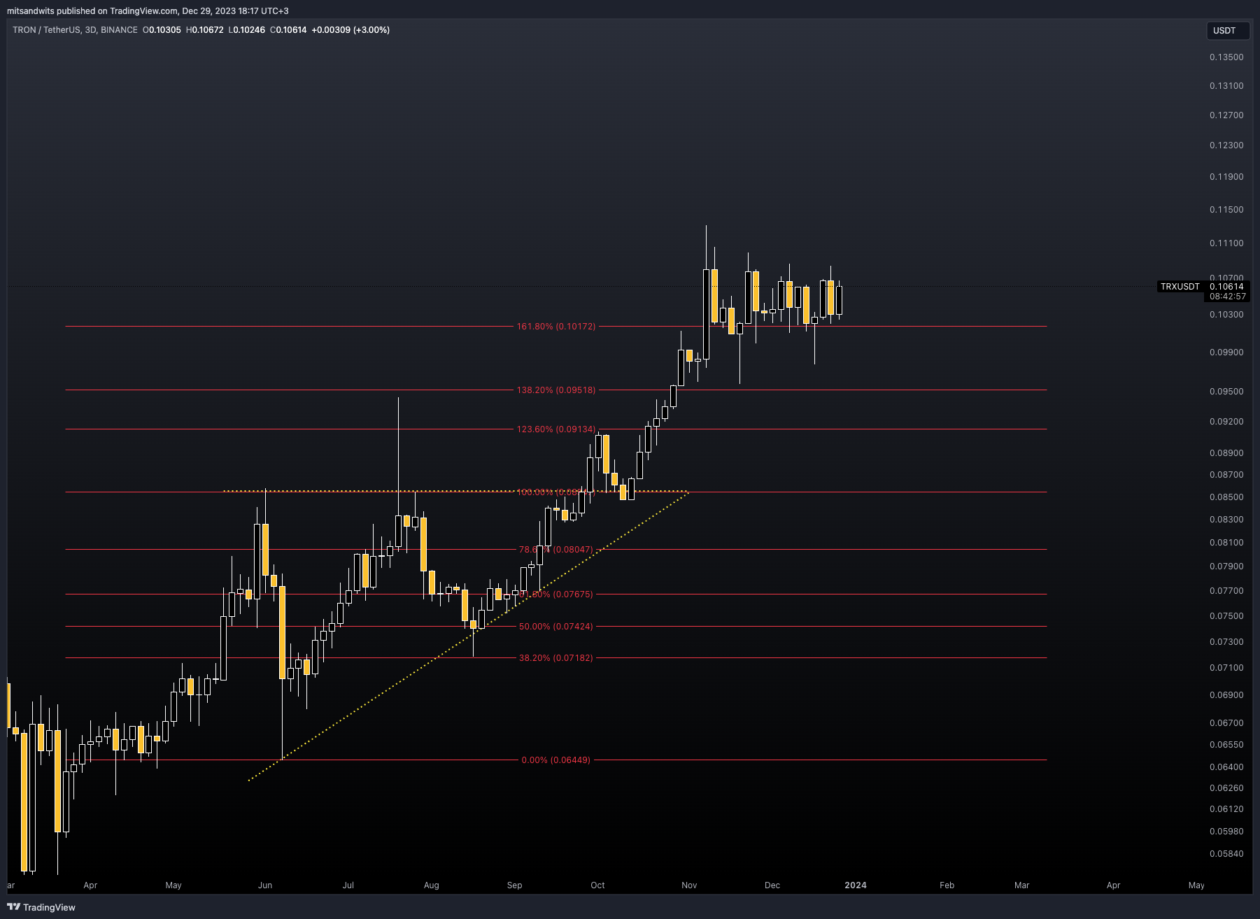 BINANCE:TRXUSDT Chart Image by mitsandwits