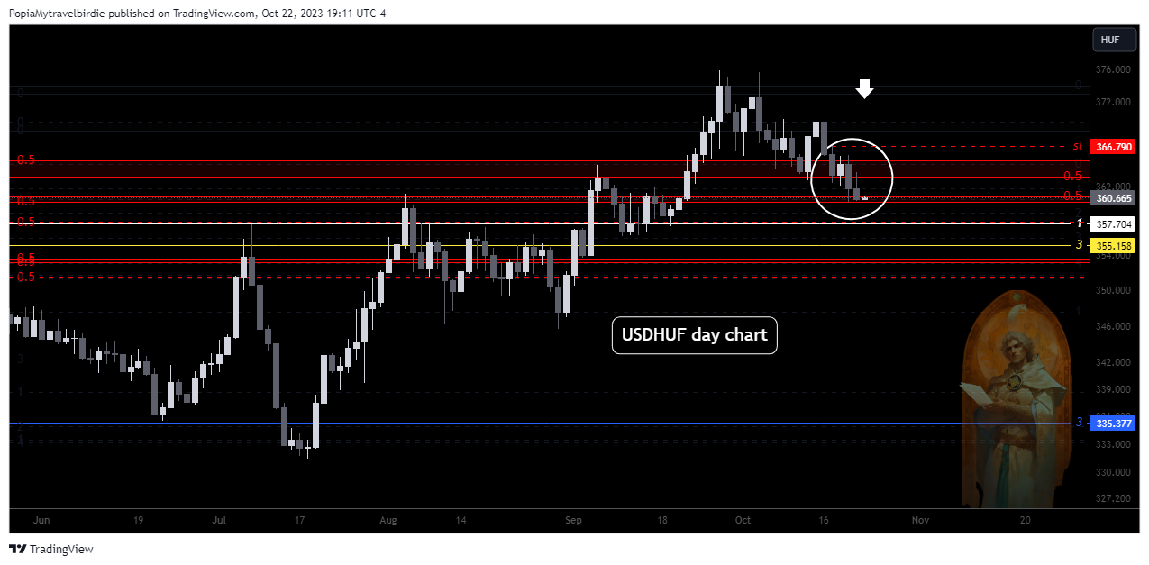 OANDA:USDHUF Chart Image by PopiaMytravelbirdie