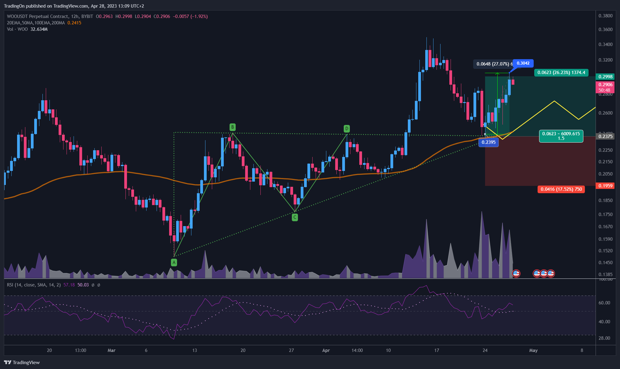 BYBIT:WOOUSDT.P Chart Image by TradingOn