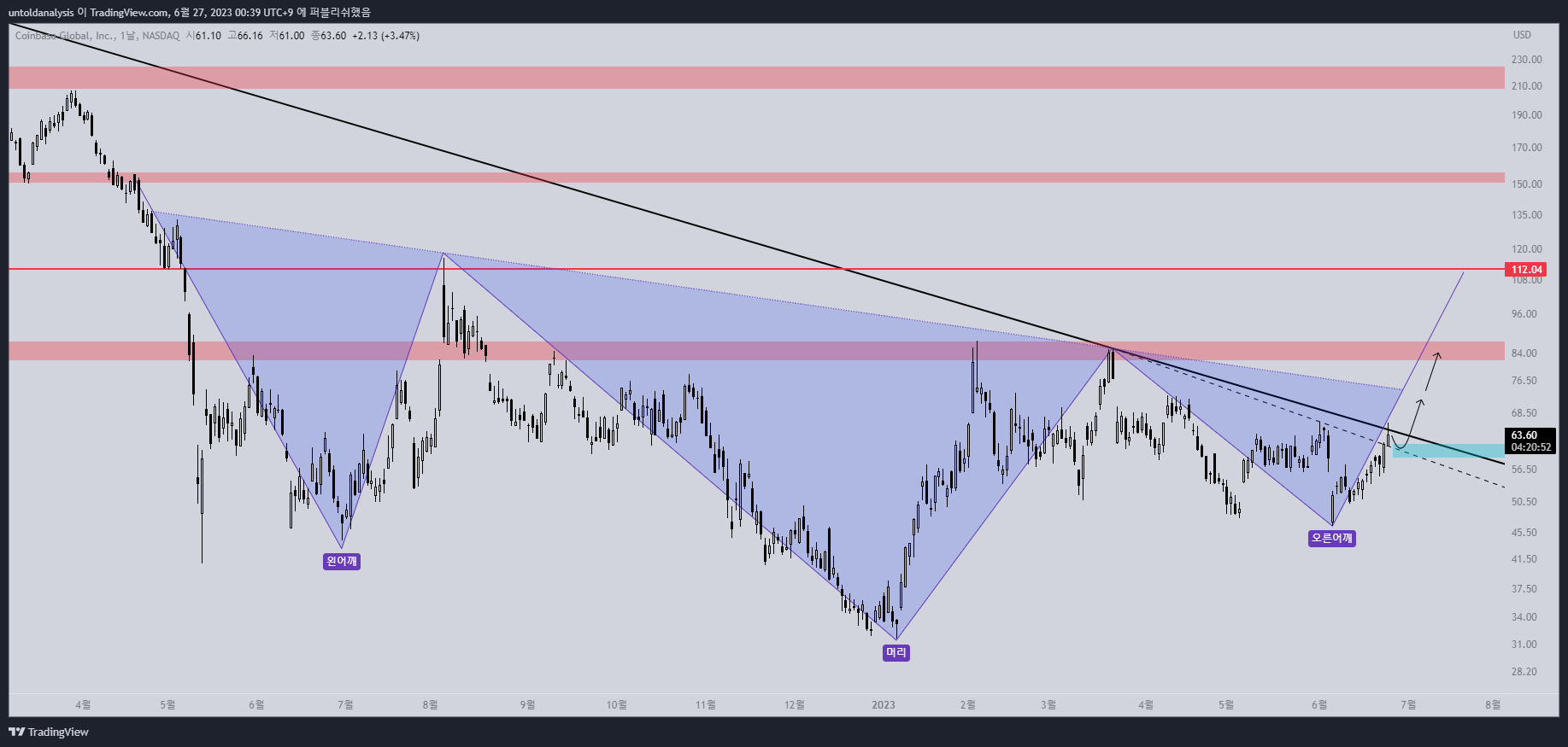 NASDAQ:COIN Chart Image by untoldanalysis