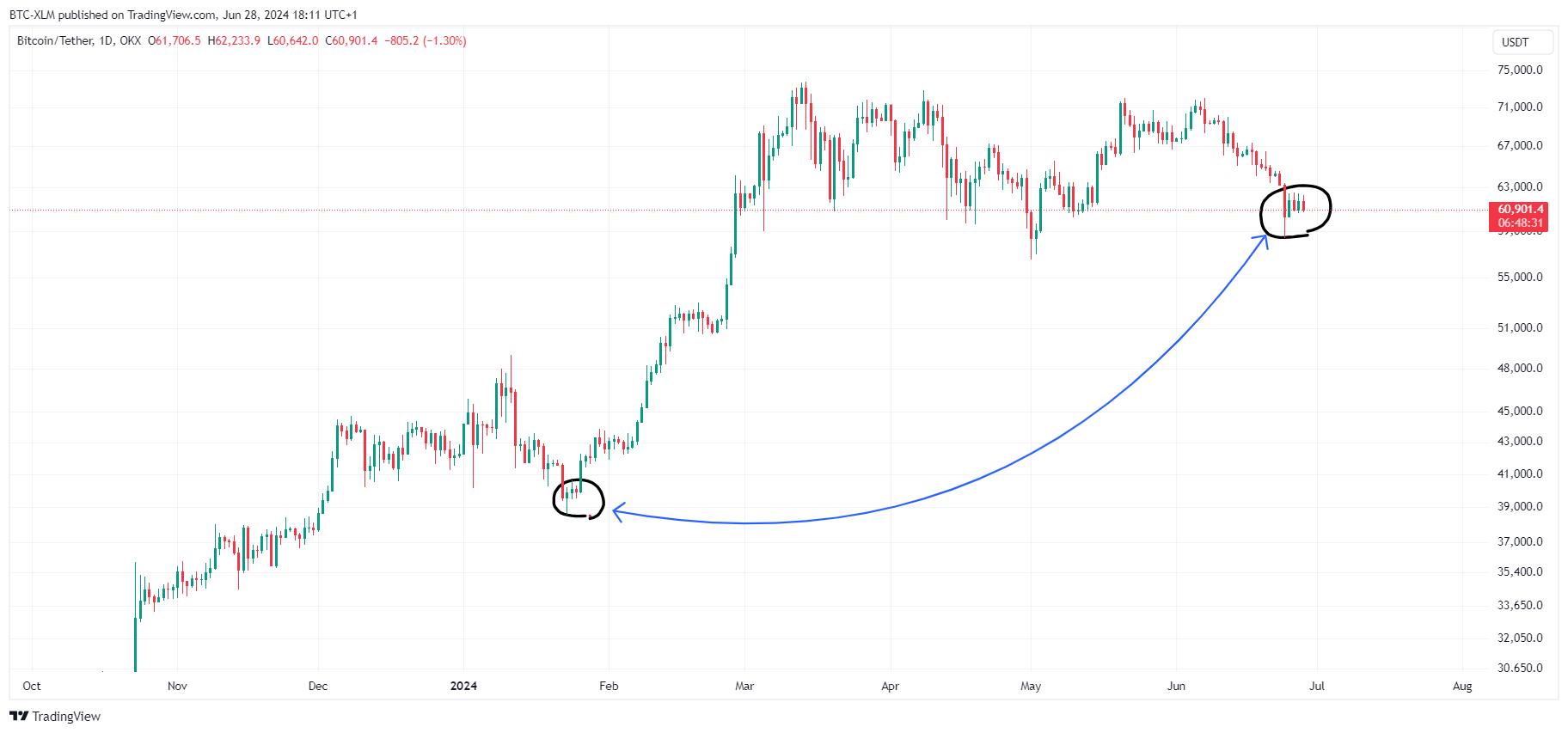 OKX:BTCUSDT Chart Image by BTC-XLM