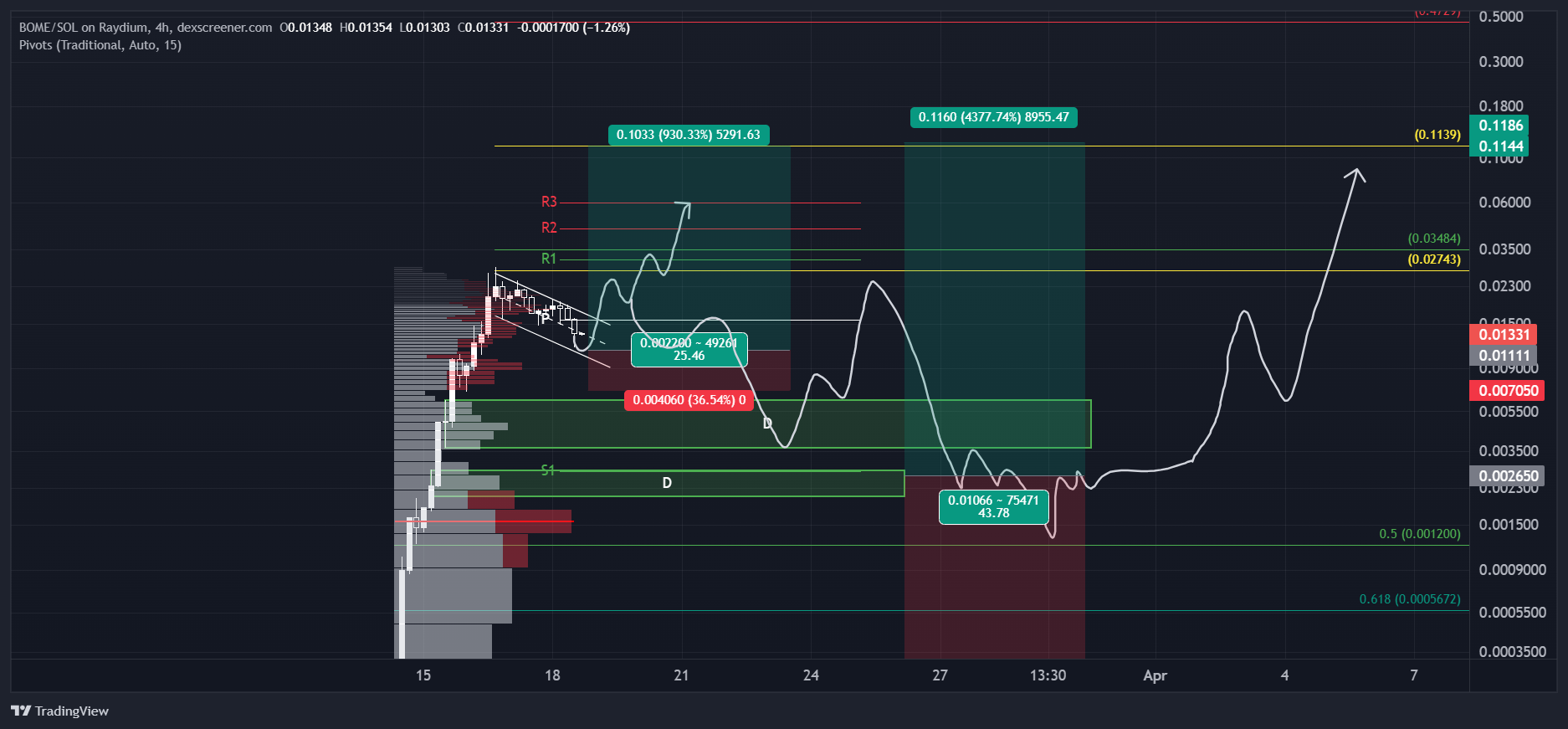 BOME/SOL Chart Image