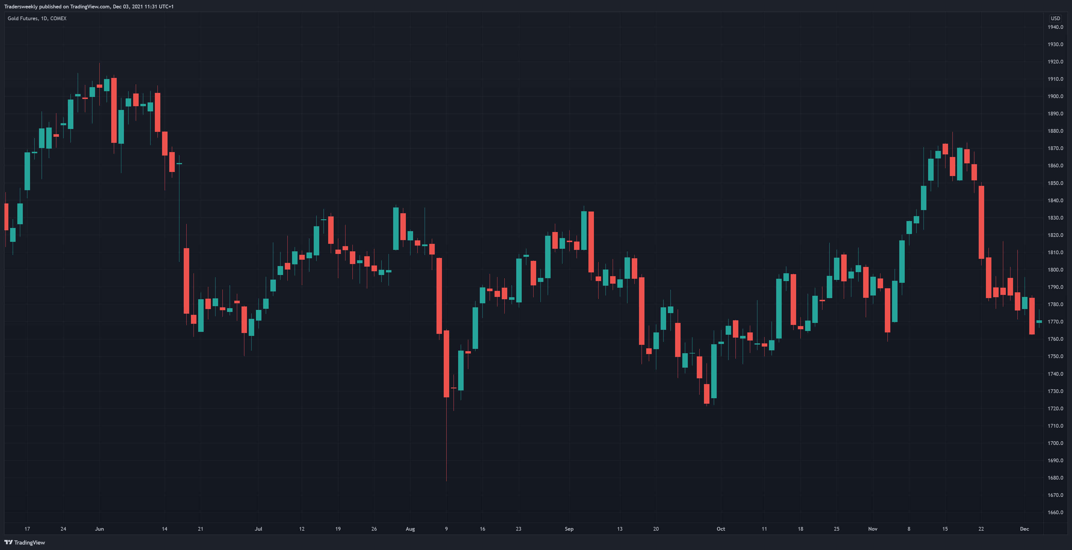 COMEX:GC1! Chart Image by Tradersweekly