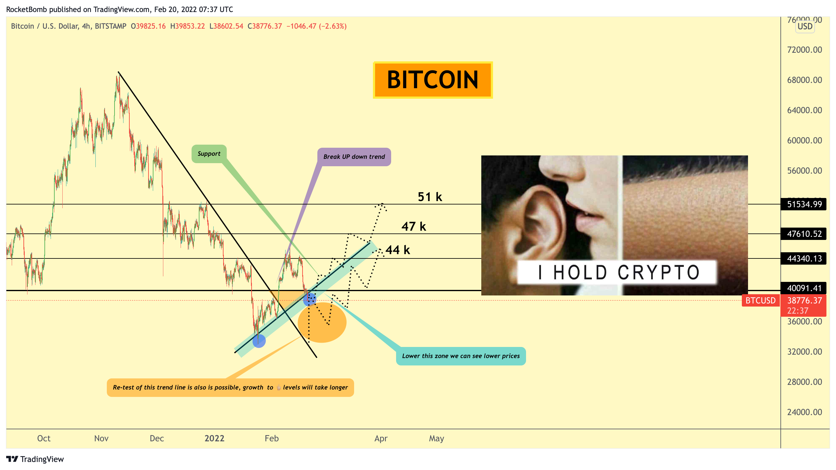 BITSTAMP:BTCUSD Chart Image by RocketBomb