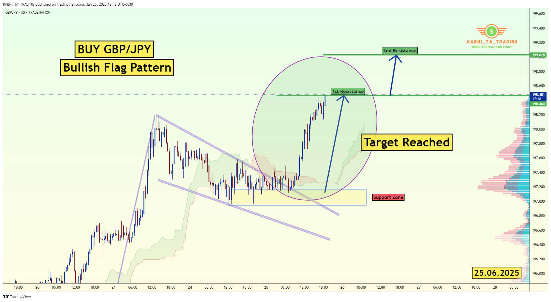 TRADENATION:GBPJPY Chart Image by KABHI_TA_TRADING
