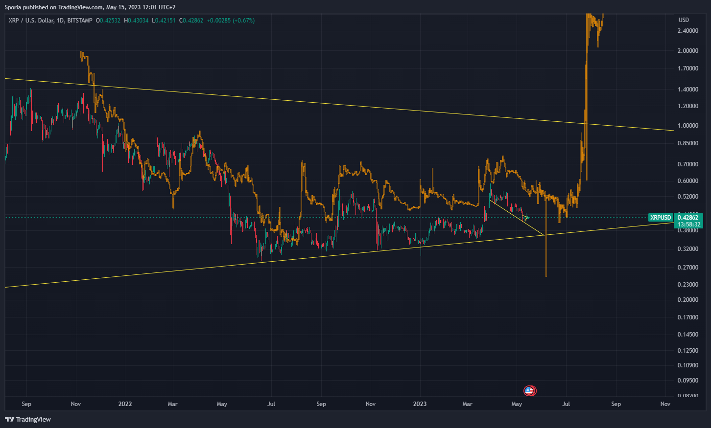 BITSTAMP:XRPUSD Chart Image by Sporia