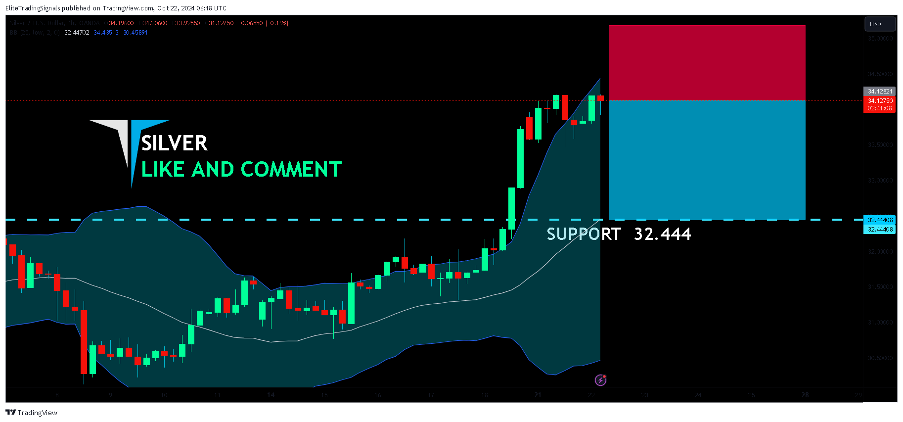OANDA:XAGUSD Chart Image by EliteTradingSignals