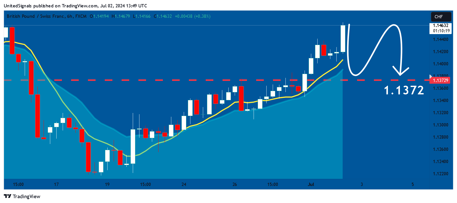 FX:GBPCHF Chart Image by UnitedSignals