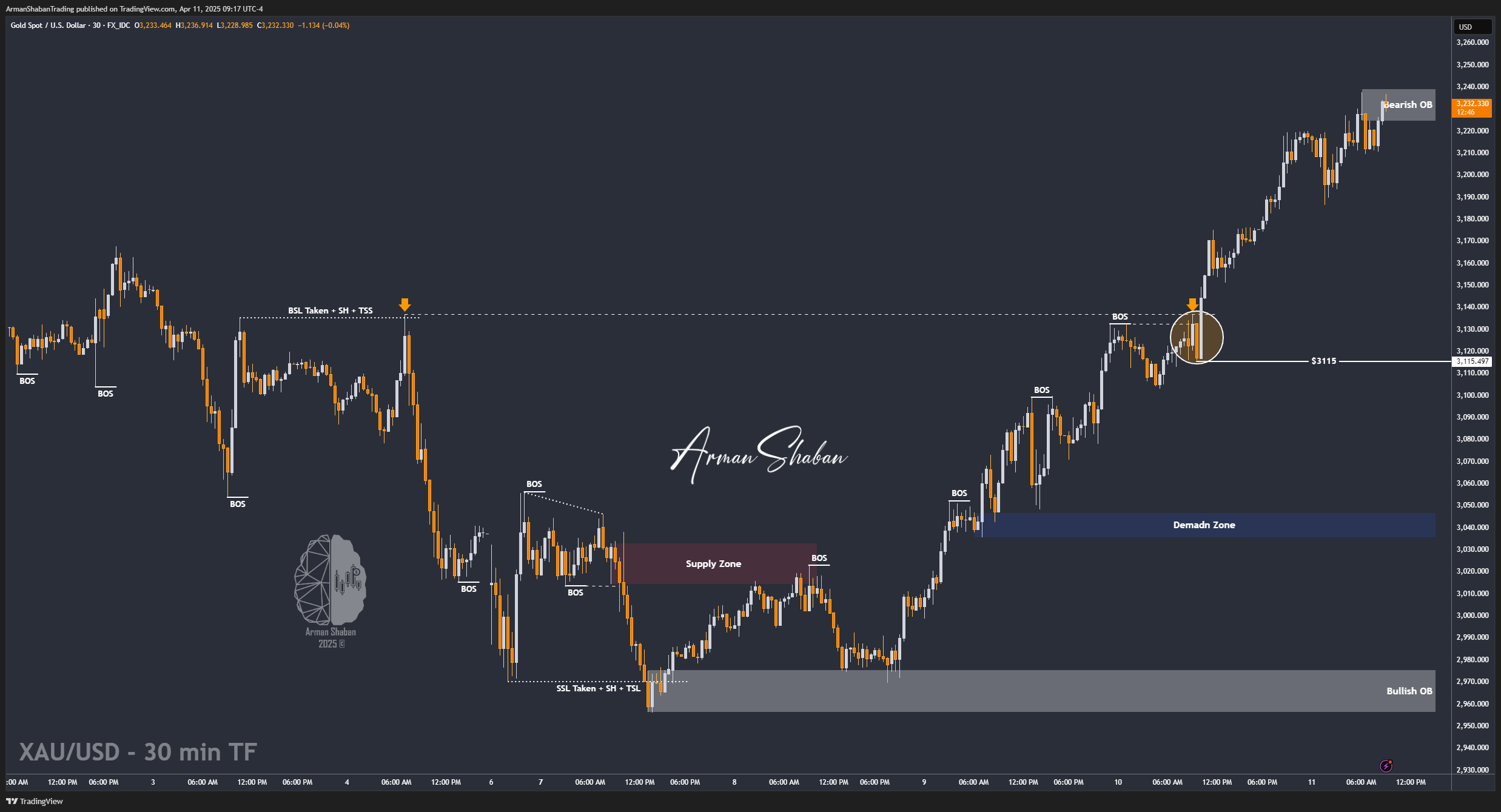 FX_IDC:XAUUSD Chart Image by ArmanShabanTrading