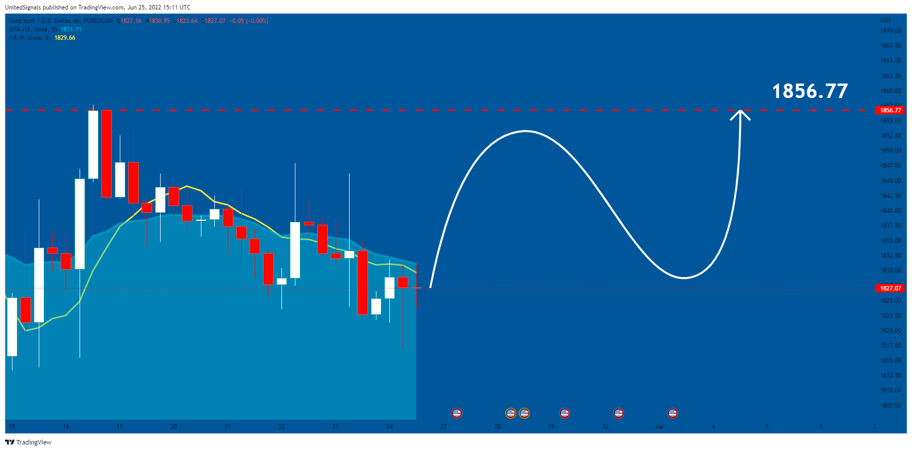 FOREXCOM:XAUUSD Chart Image by UnitedSignals