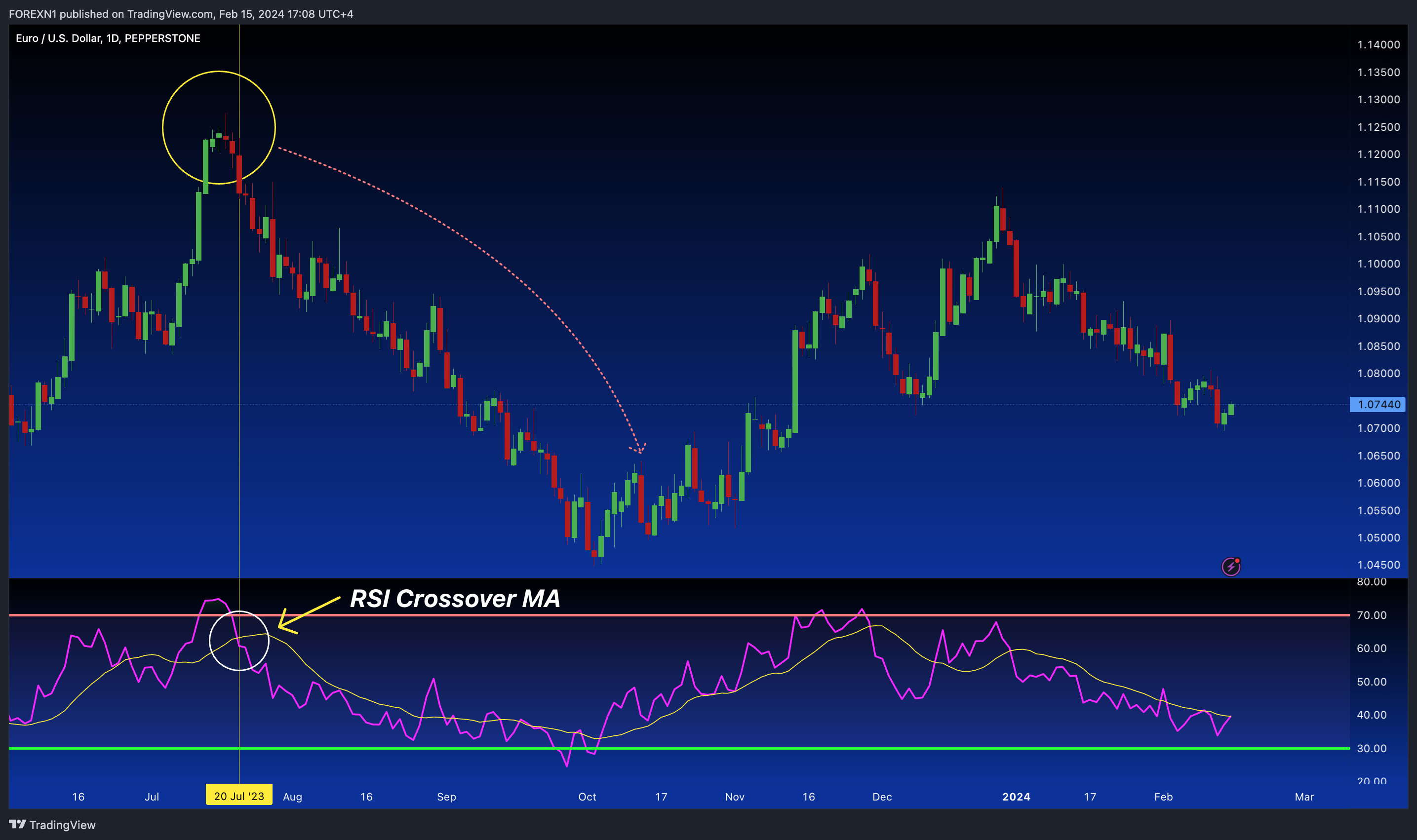 PEPPERSTONE:EURUSD Chart Image by FOREXN1