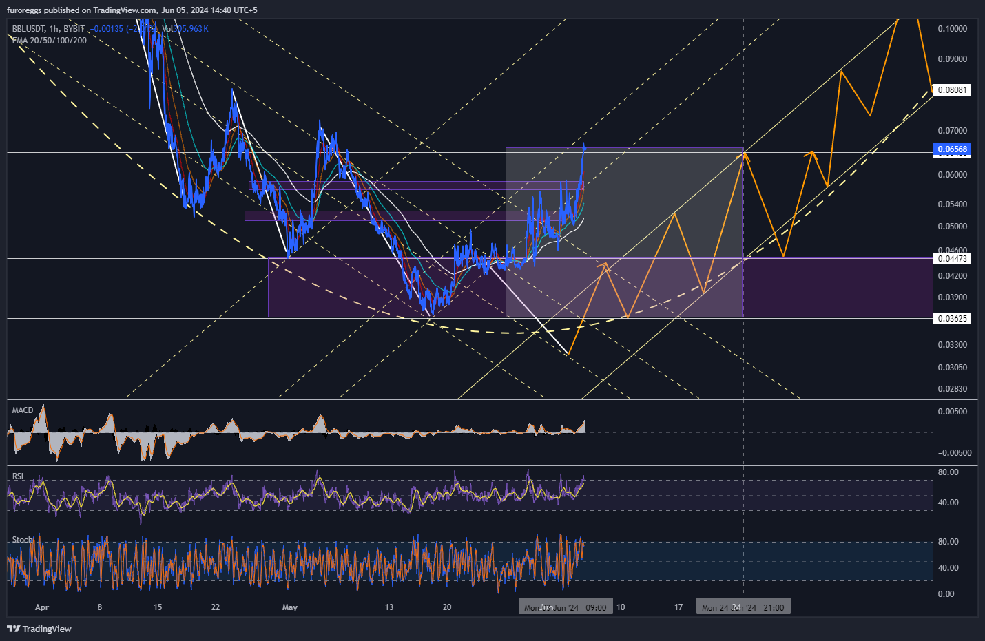 BYBIT:BBLUSDT Chart Image by furoreggs